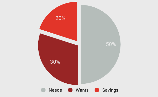 The 50/30/20 budget rule