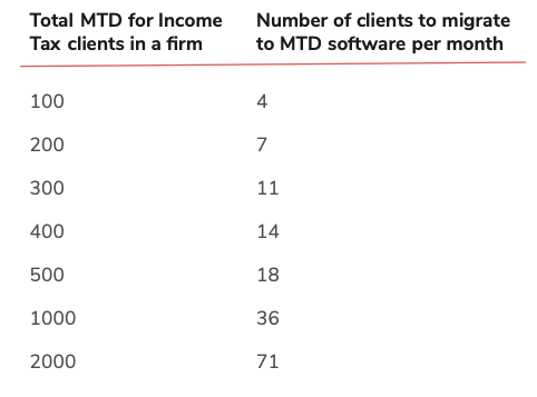 Prepare for MTD HMRC